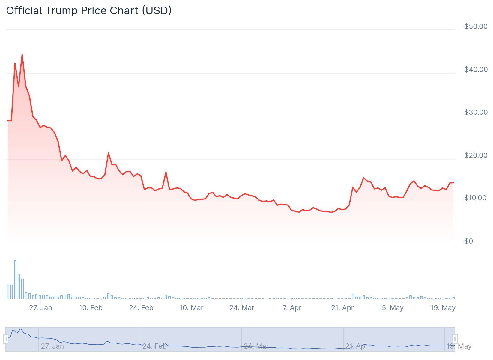 Preço de negociação de TRUMP desde janeiro. Fonte: CoinGecko.