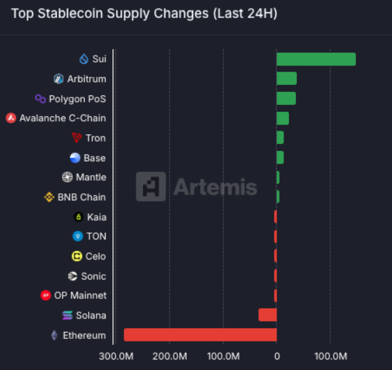 Sui blockchain liderou fluxos de stablecoin em 20 de maio