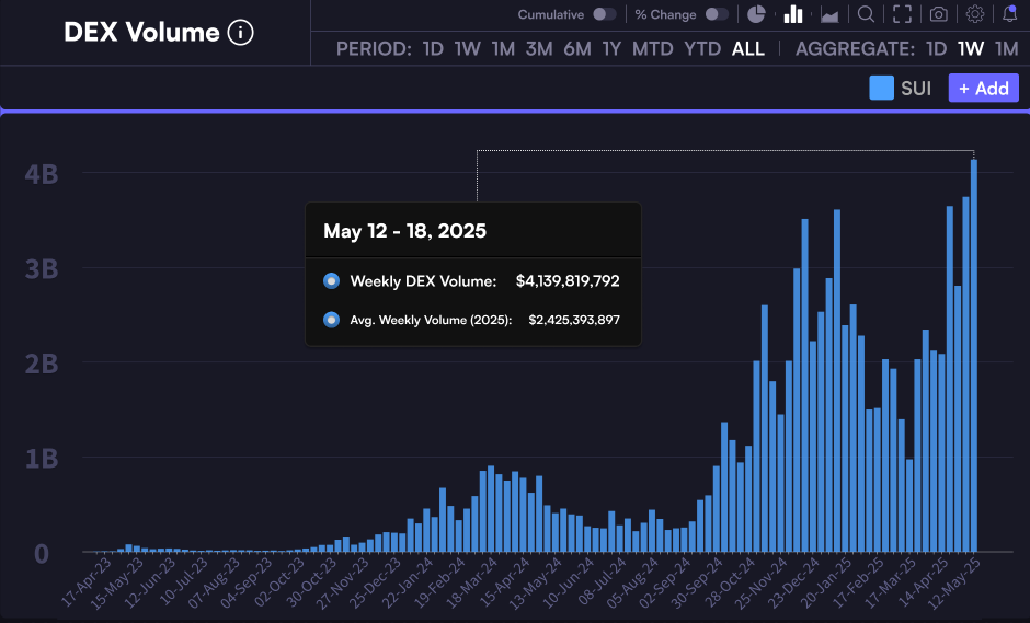 Volume de DEX da Sui