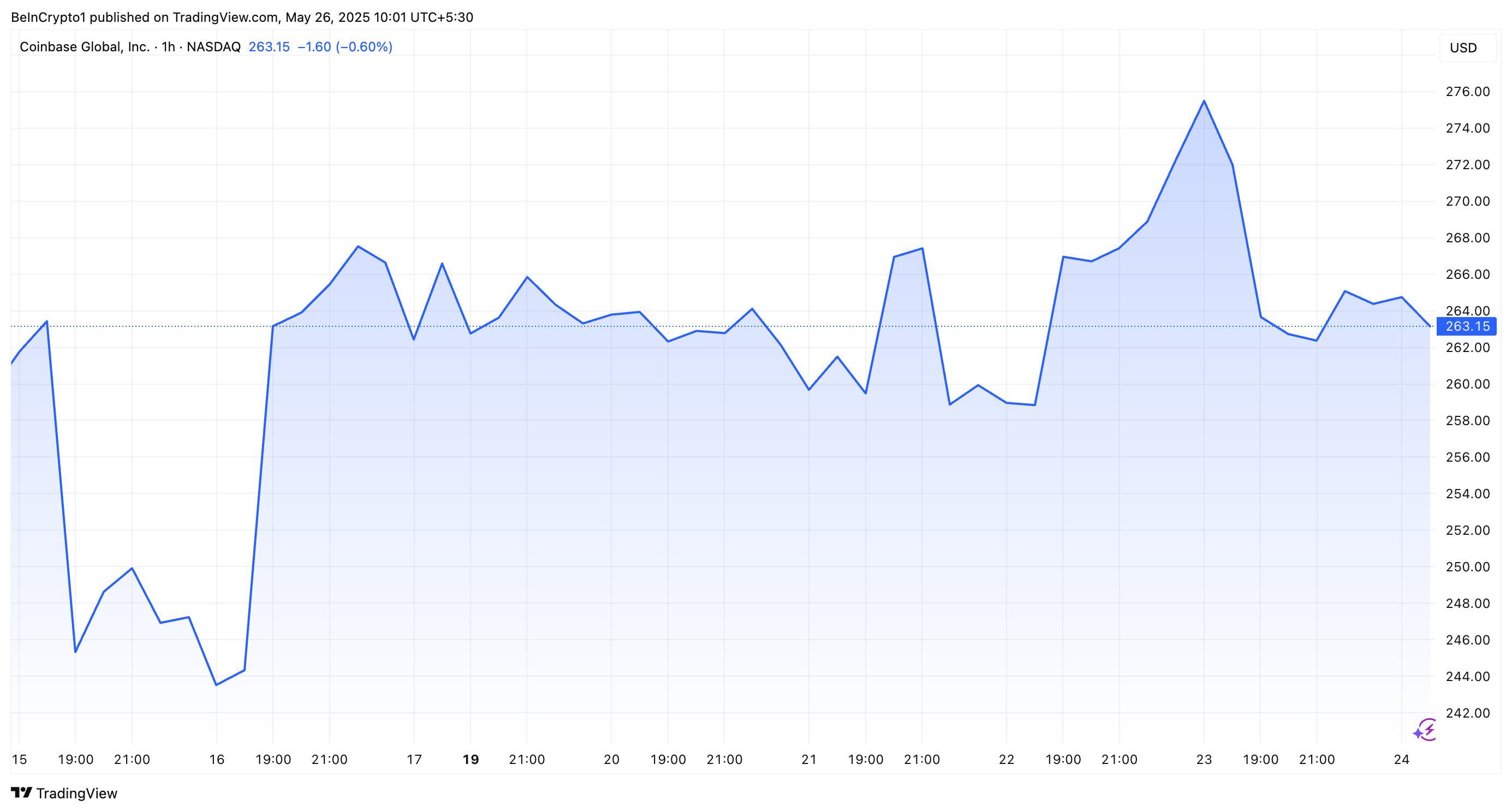 Desempenho das Ações da Coinbase