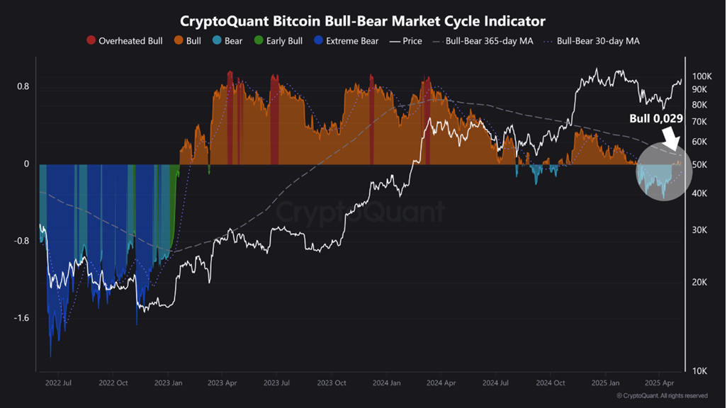 Indicador de Ciclo de Mercado Bull-Bear do Bitcoin. Fonte: CryptoQuant.