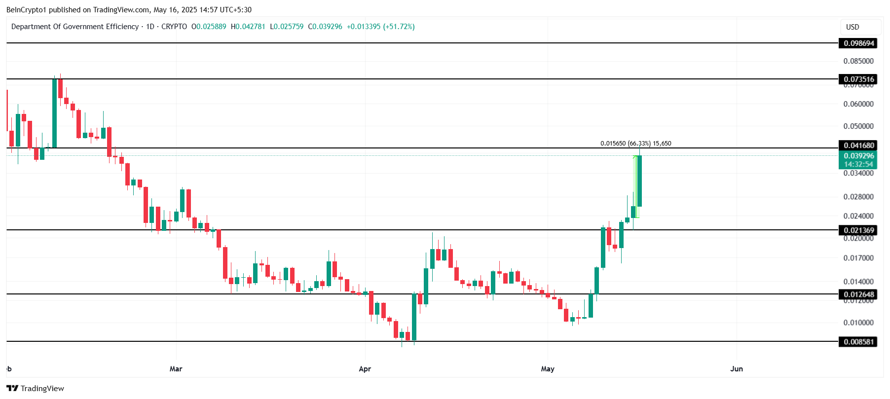 Análise de Preço do DOGE.