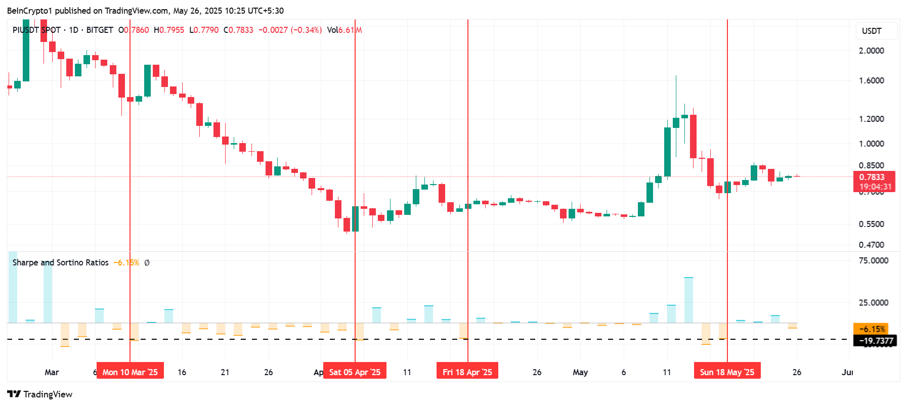 Índice de Sharpe da Pi Network