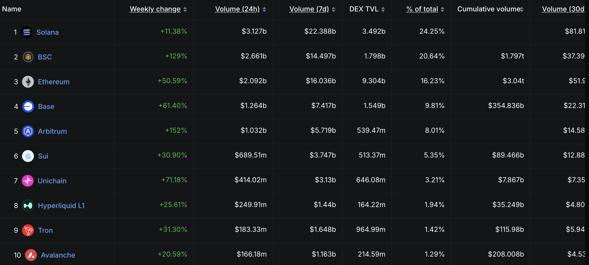 Volume de Negociação DEX da Solana. Fonte: DeFiLlama