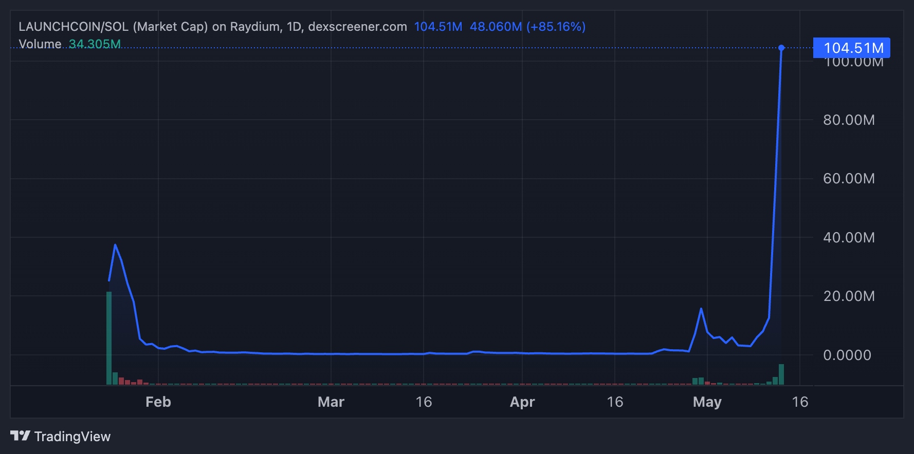 Capitalização de mercado da LAUNCHCOIN