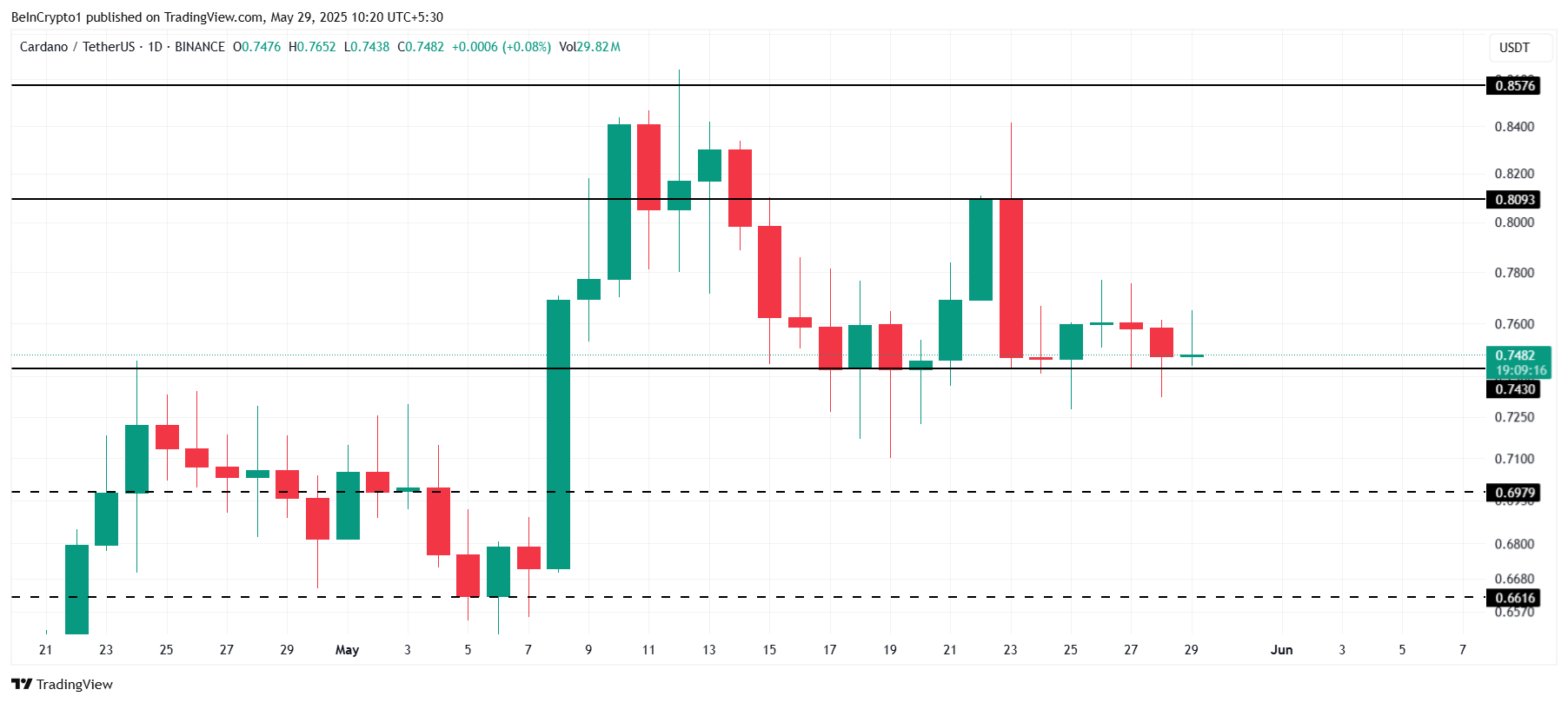Análise de Preço de Cardano.