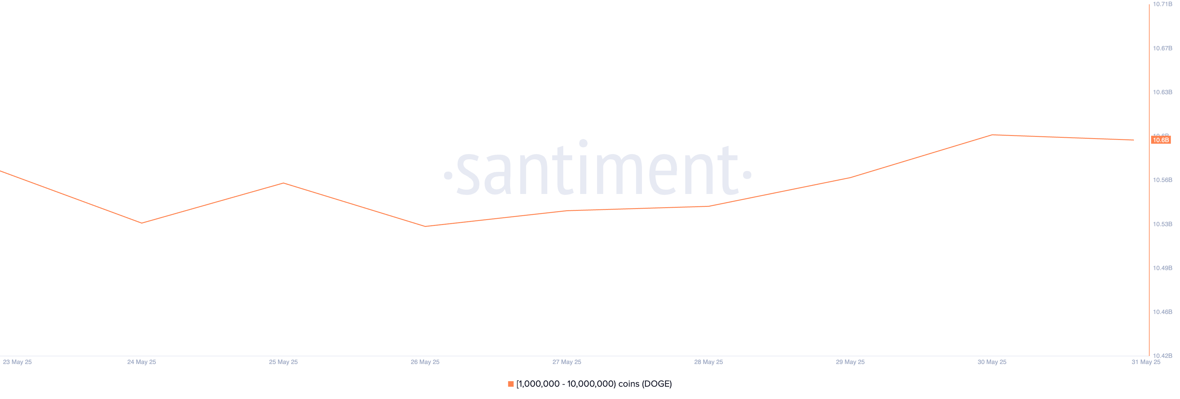 Distribuição de Suprimento DOGE.