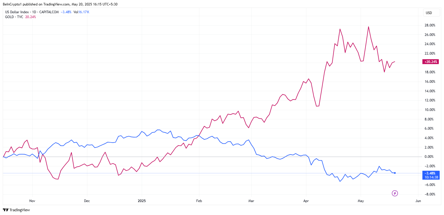 DXY enfraquece enquanto o ouro sobe