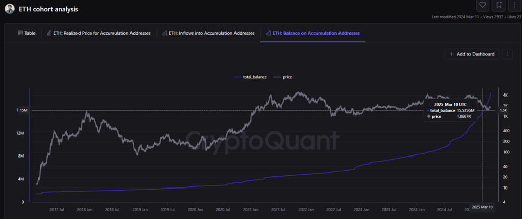 ETH: Saldo em Endereço de Acumulação. Fonte: CryptoQuant.