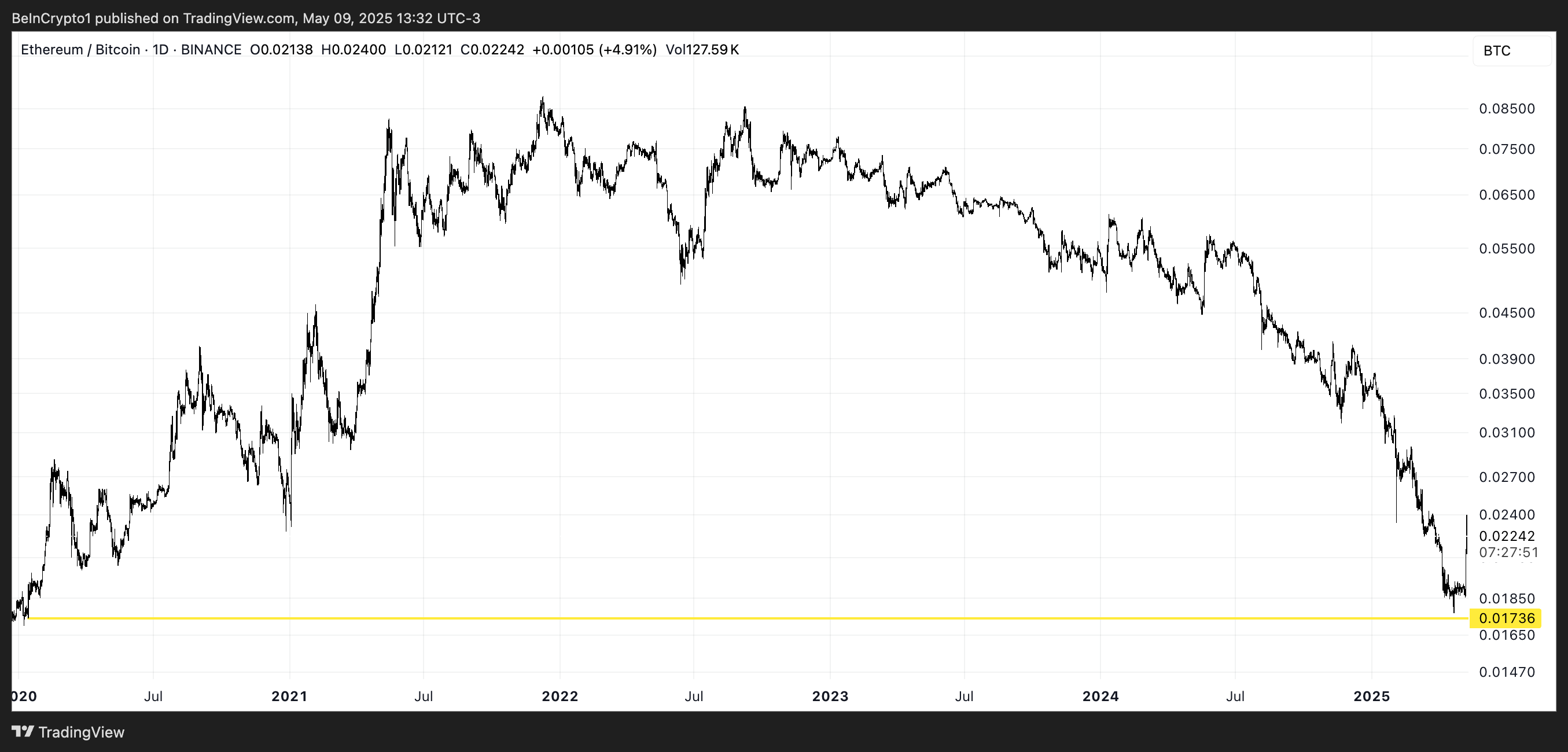 Proporção ETH/BTC.