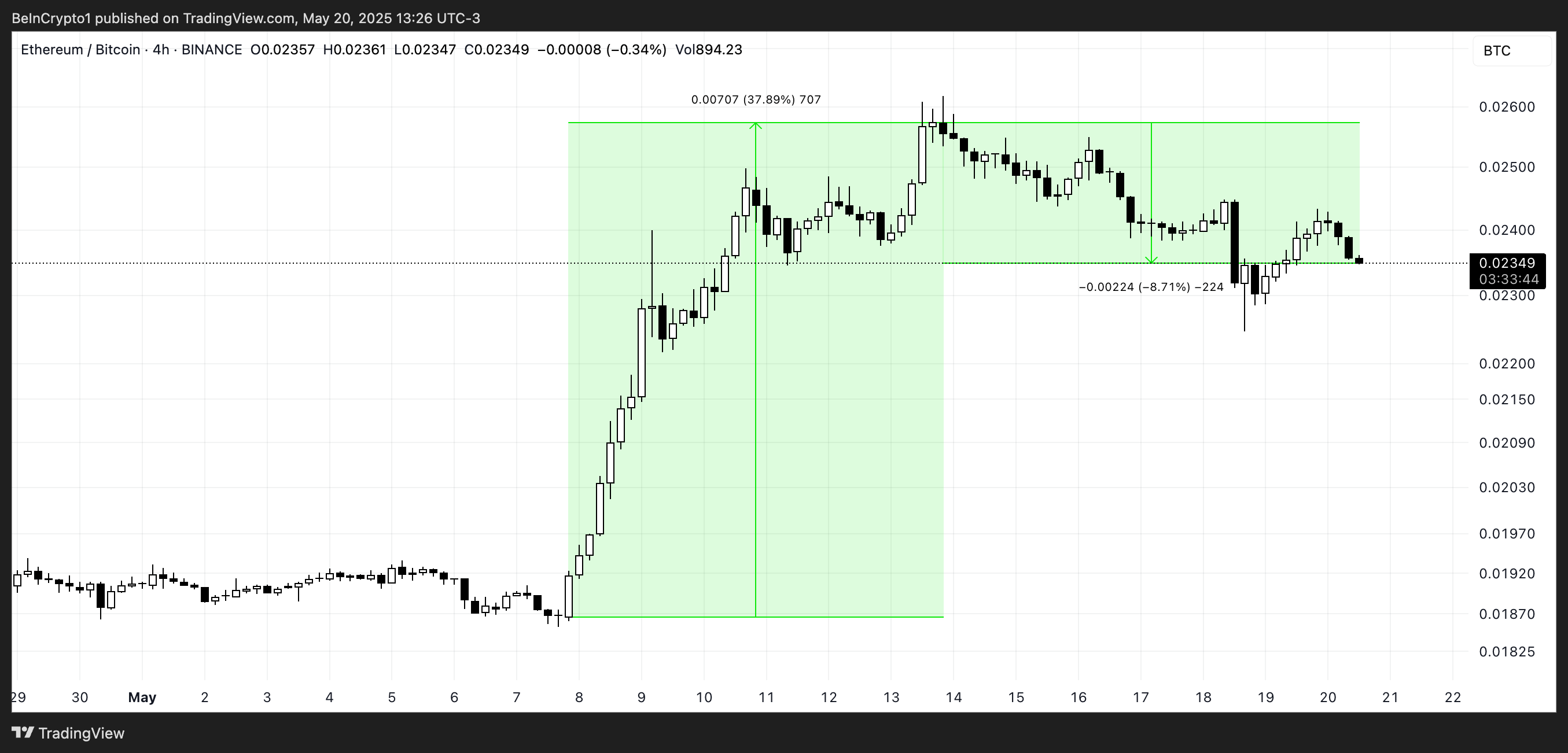 Relação ETH/BTC.
