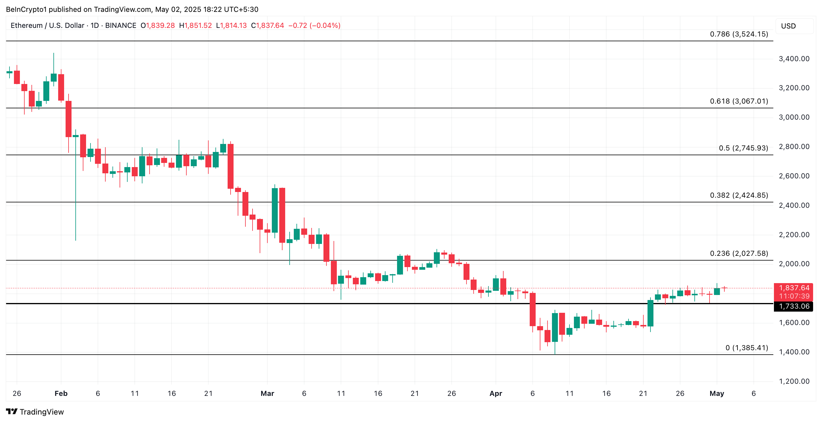 Análise de Preço de ETH