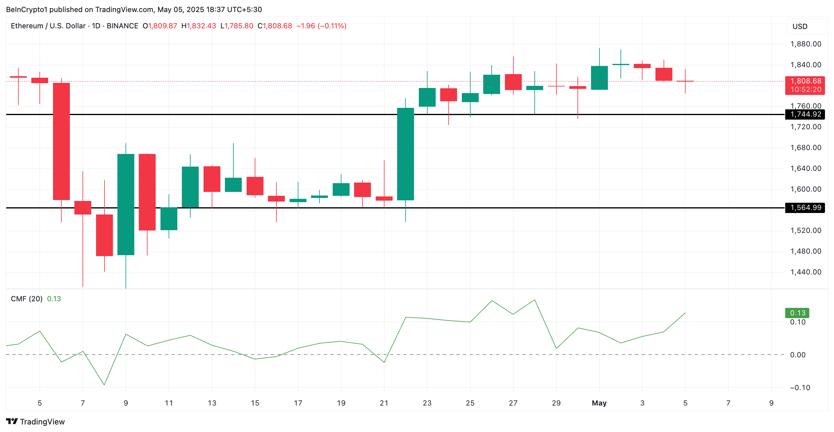 Análise de Preço do Ethereum