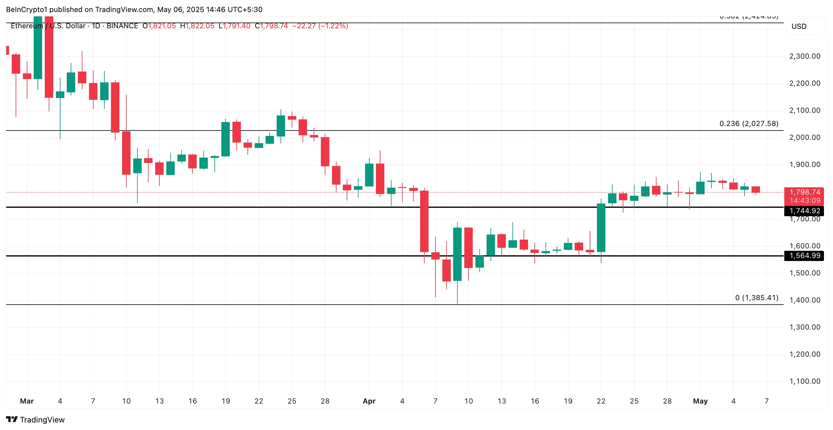 Análise de Preço do ETH.