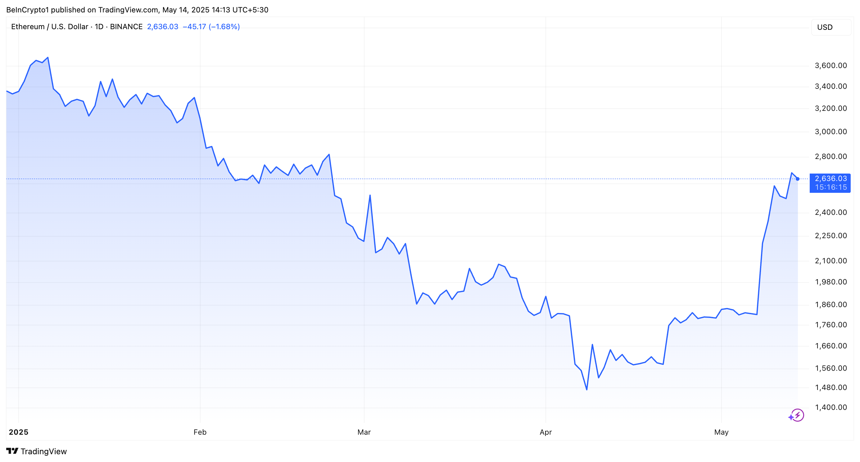 Desempenho do Preço do ETH