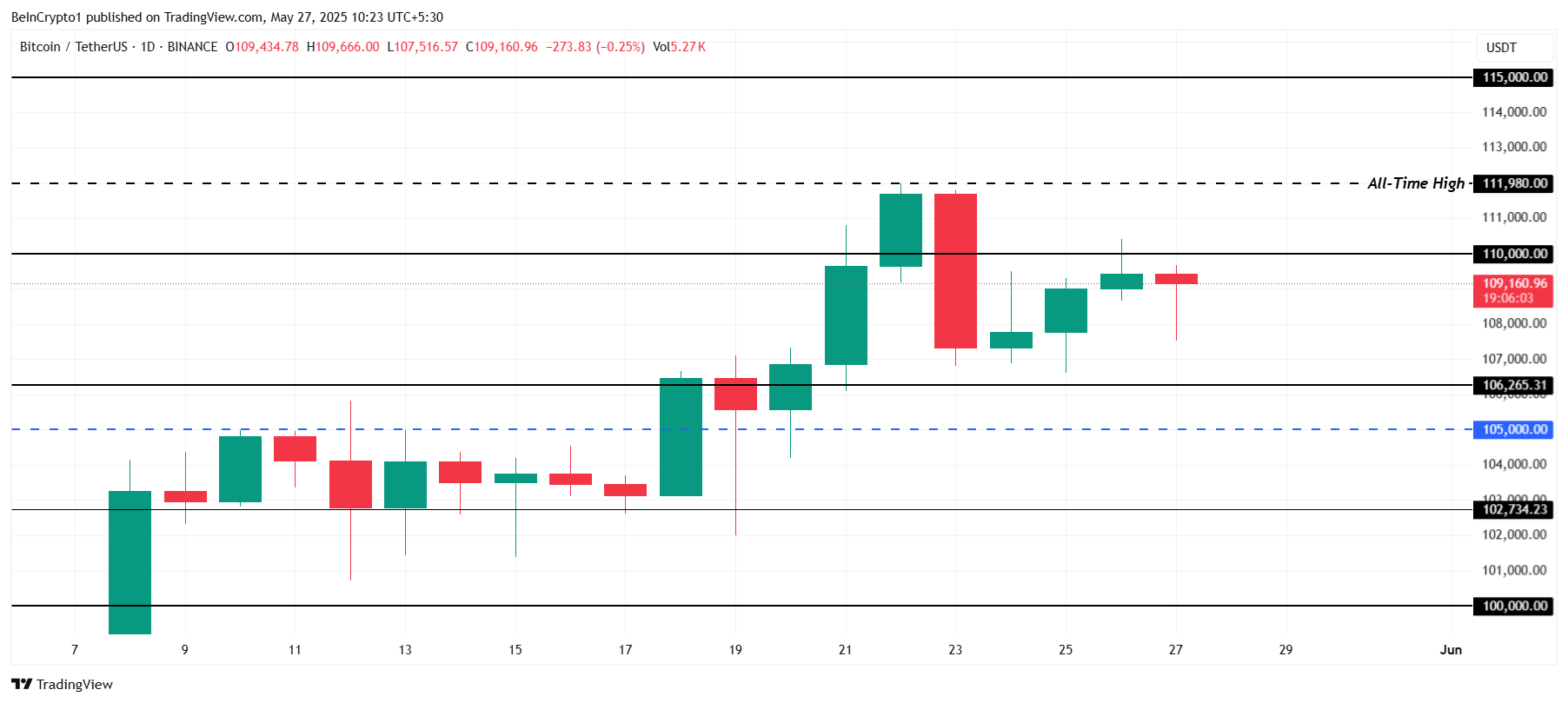 Análise de Preço do Bitcoin.