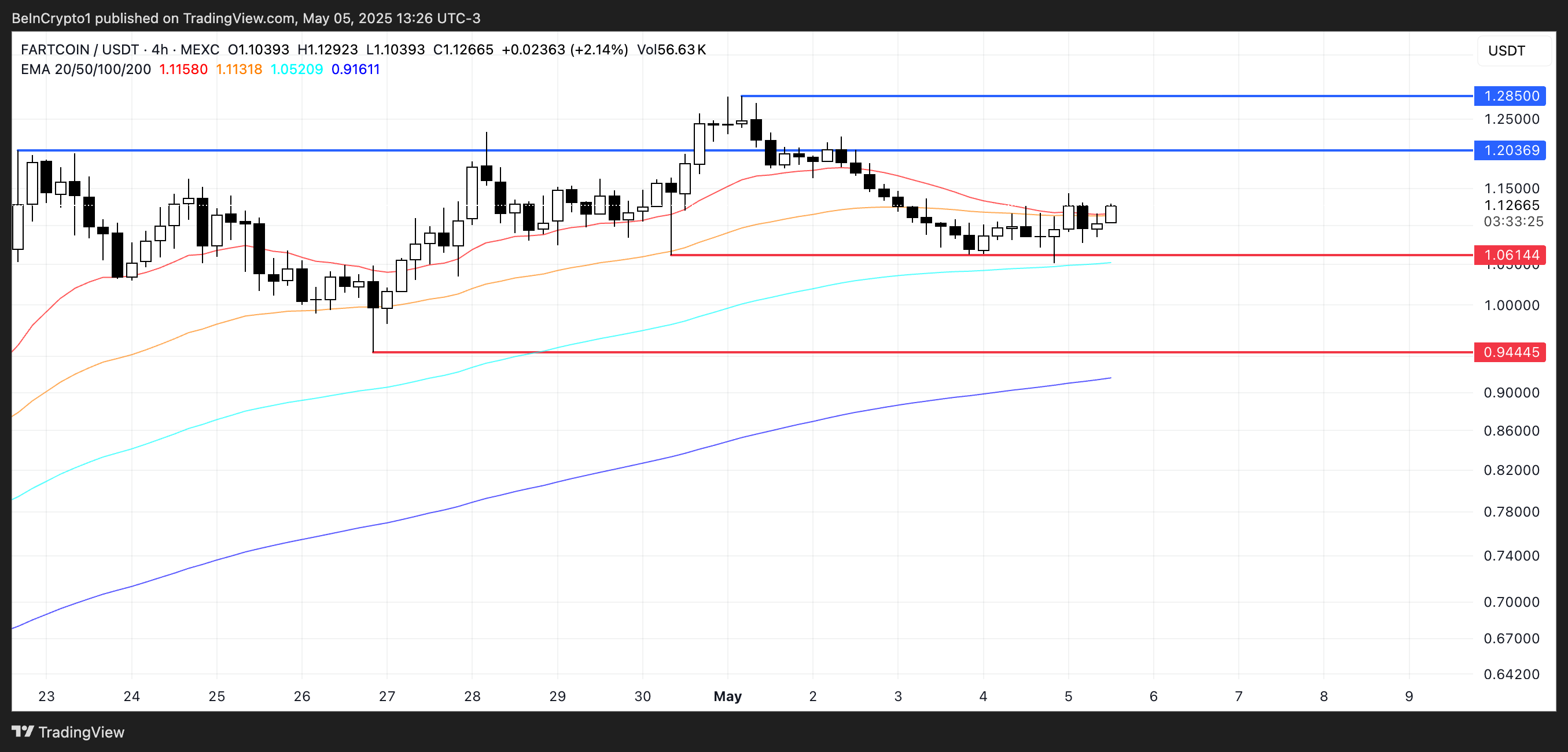 Análise de Preço do FARTCOIN.