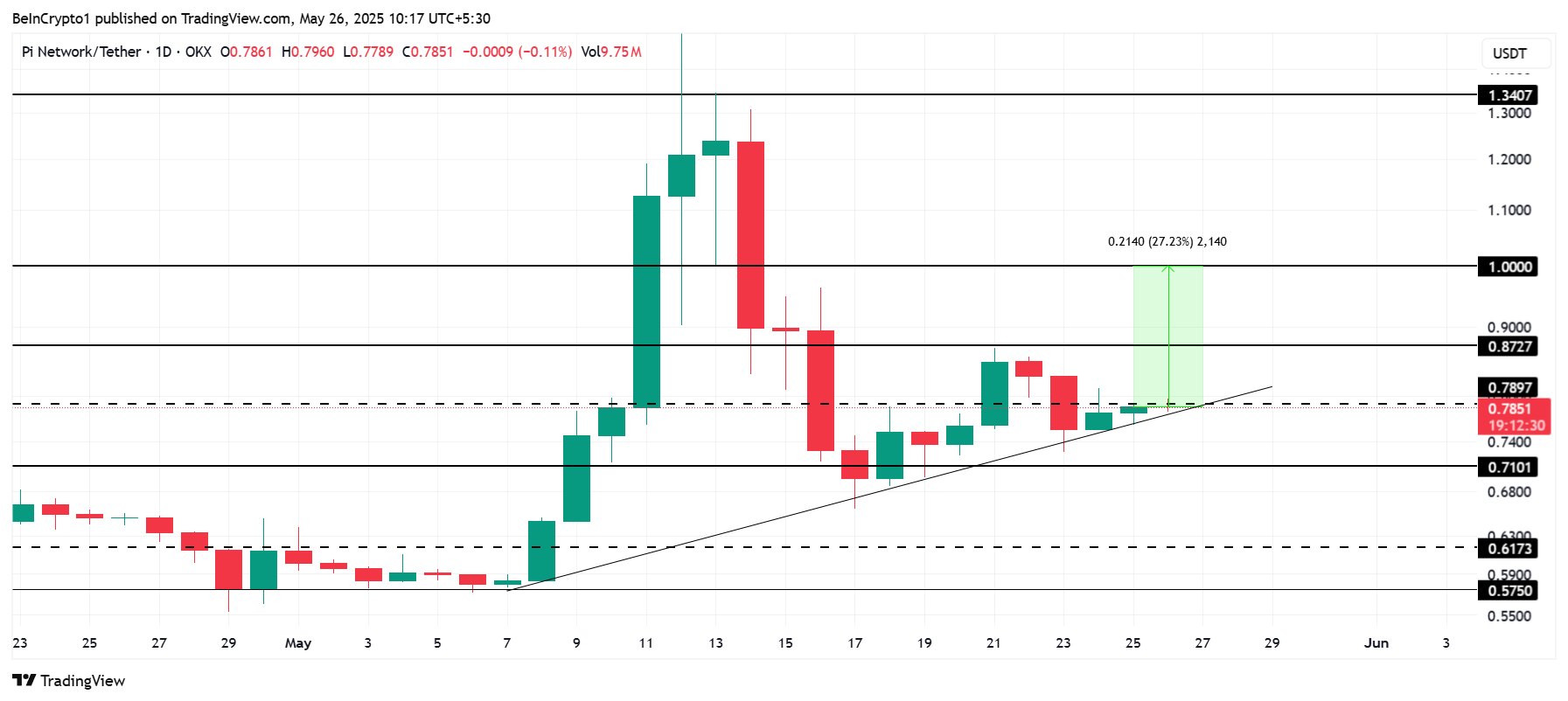 Análise de Preço da Pi Network.