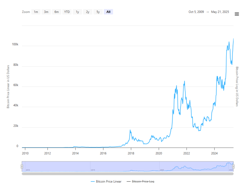 Série histórica do Bitcoin