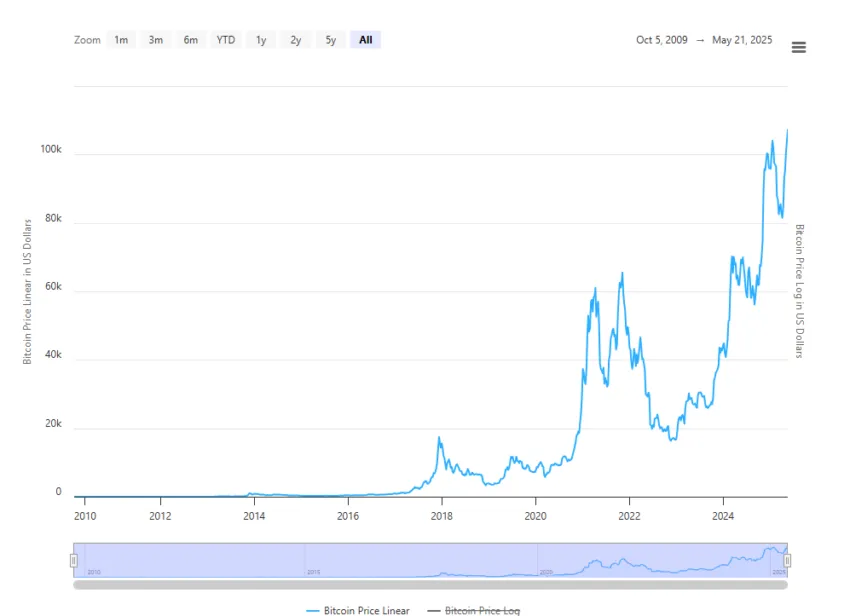 Série histórica do Bitcoin