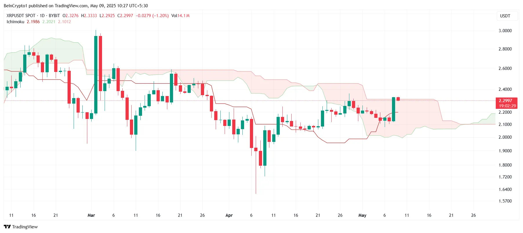 Nuvem Ichimoku do XRP