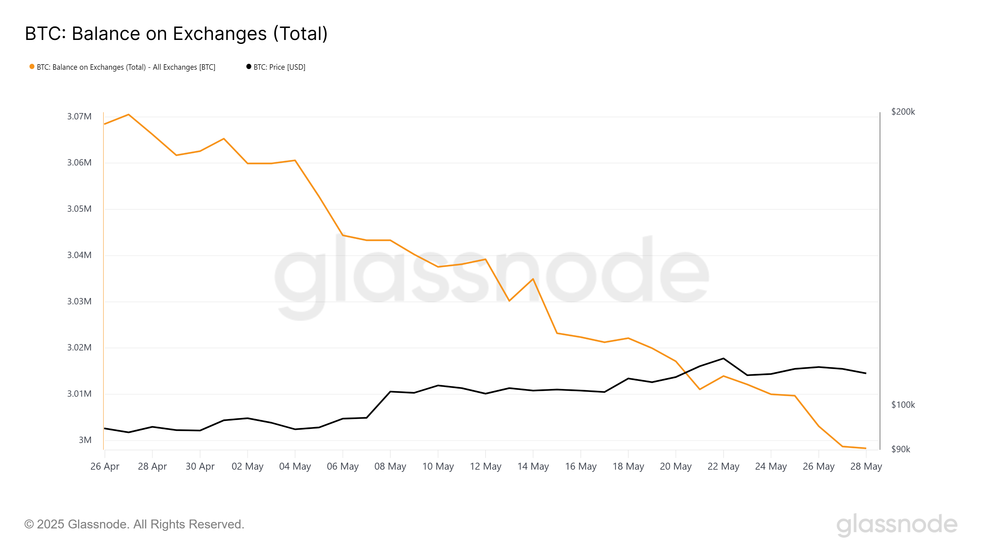 Saldo de Bitcoin nas Exchanges
