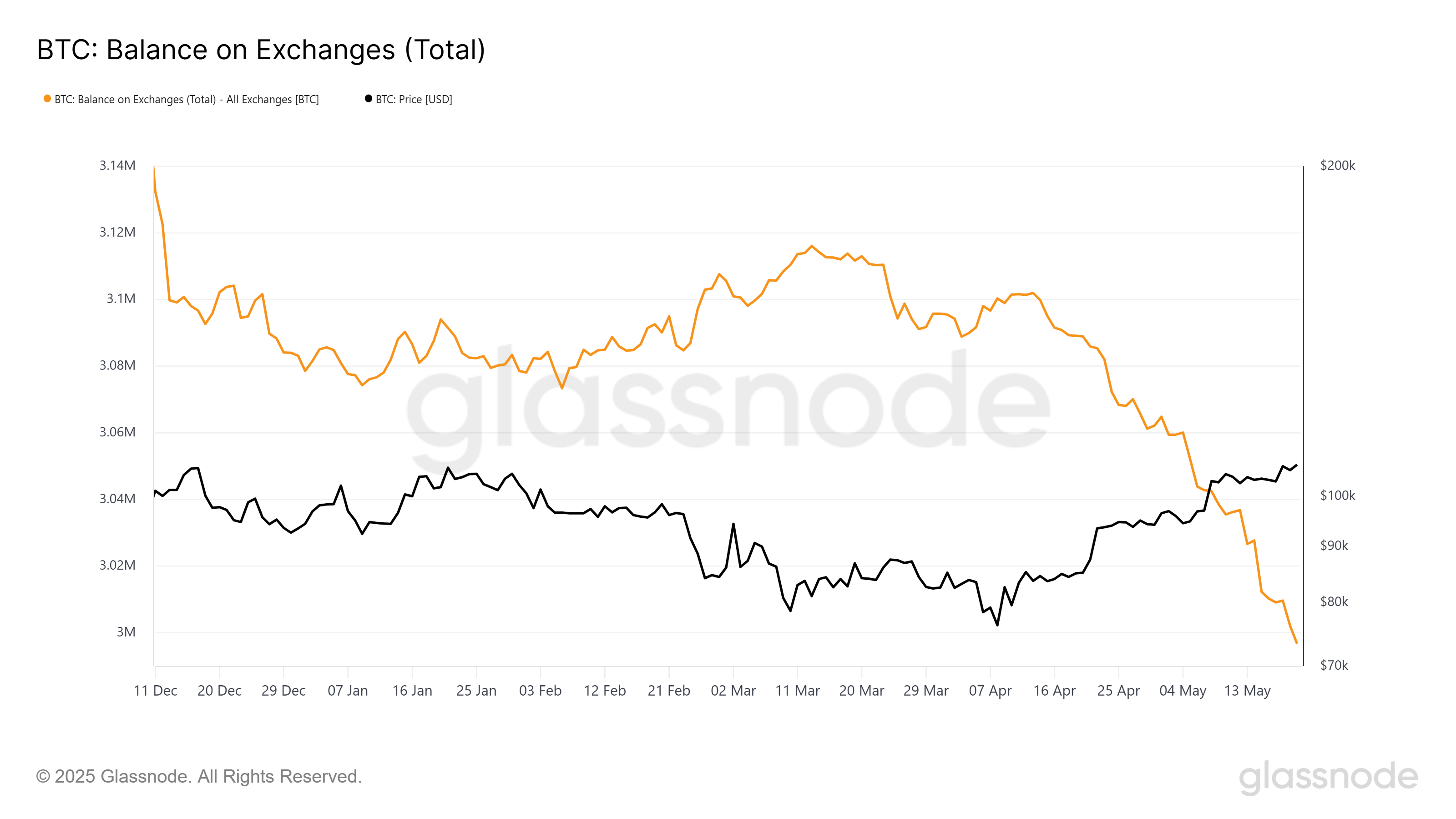 Saldo de Bitcoin nas Exchanges