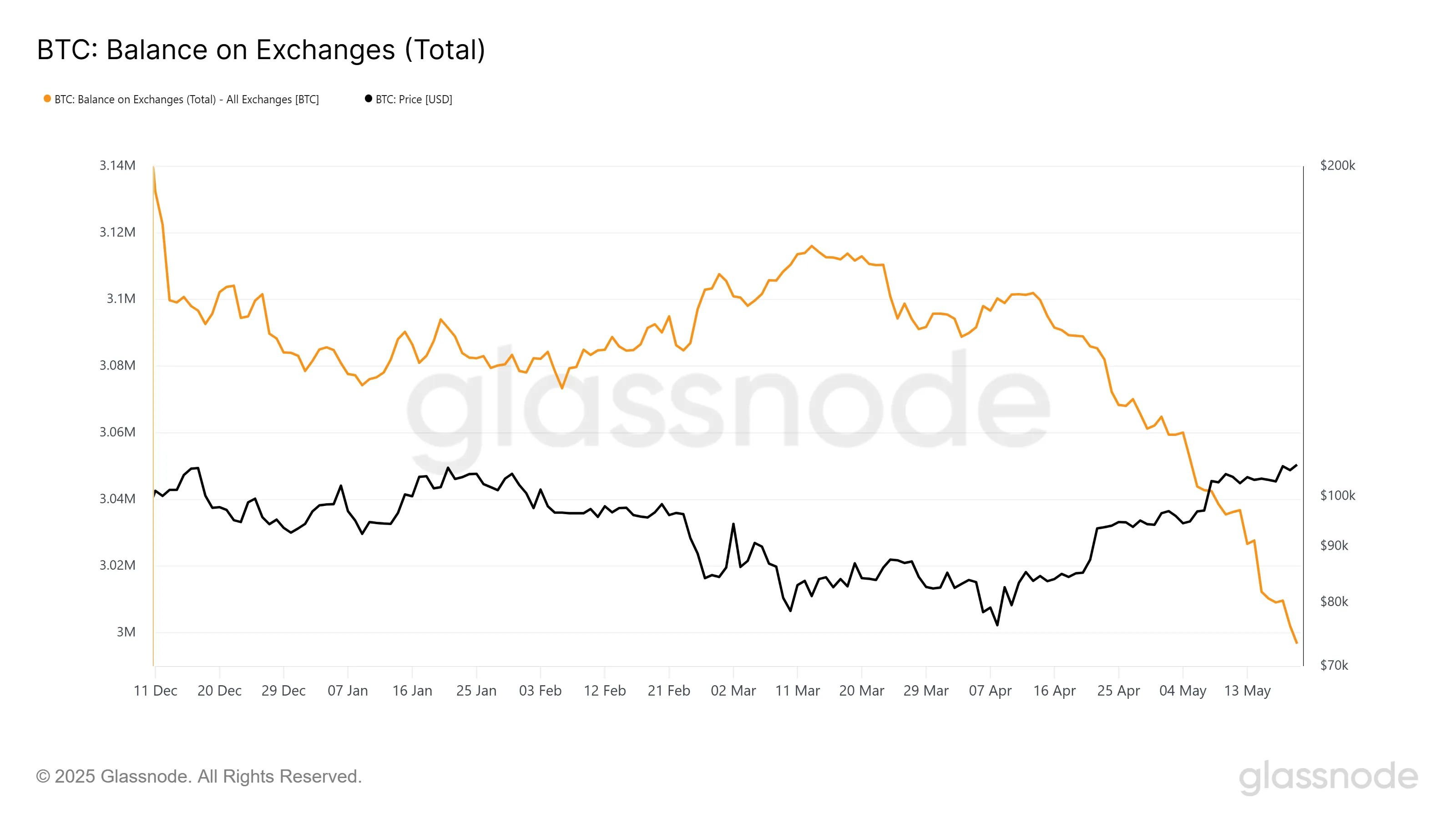 Saldo de Bitcoin nas Exchanges