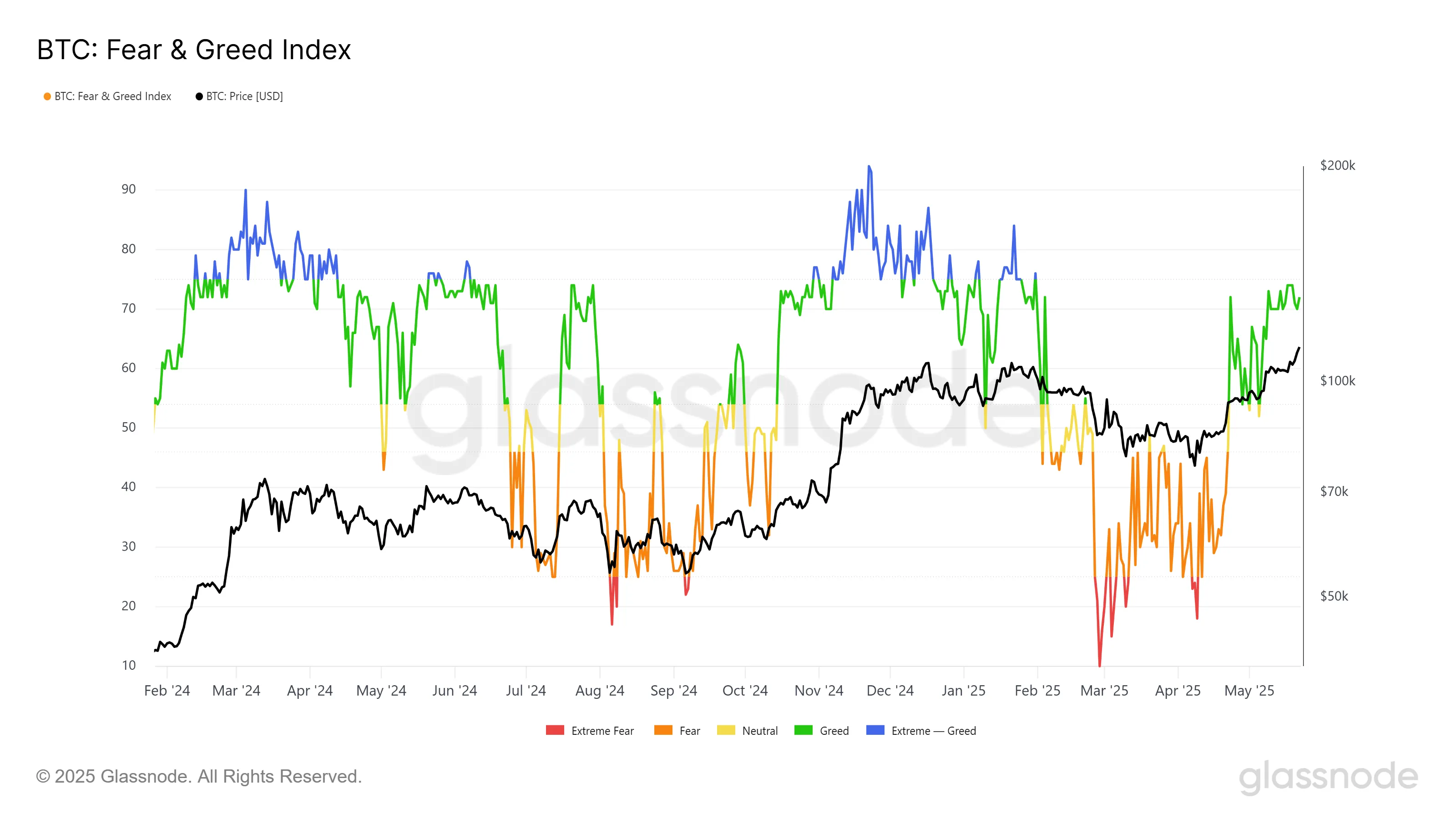Índice de Medo e Ganância do Bitcoin