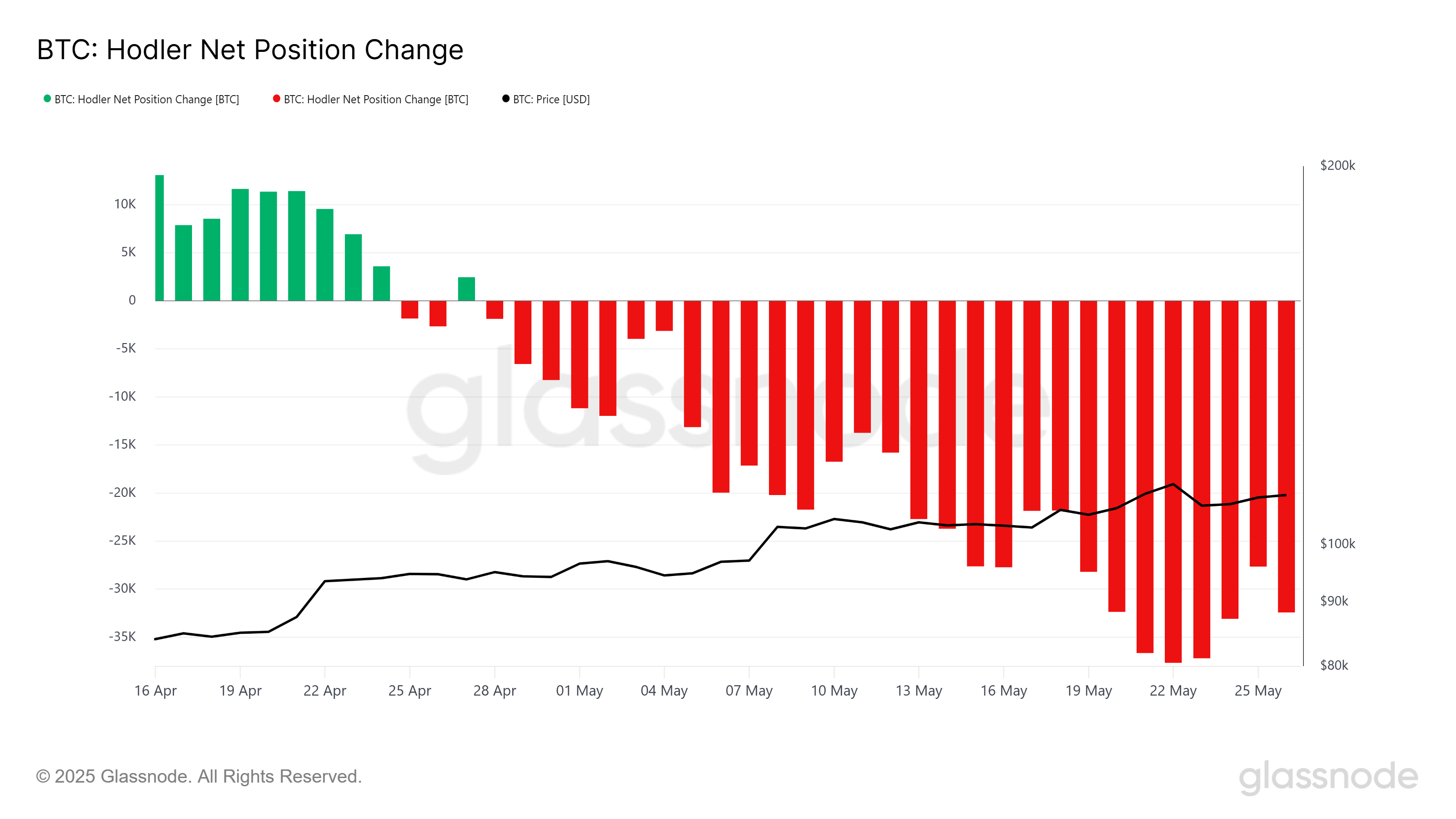 Mudança de Posição Líquida dos HODLers de Bitcoin