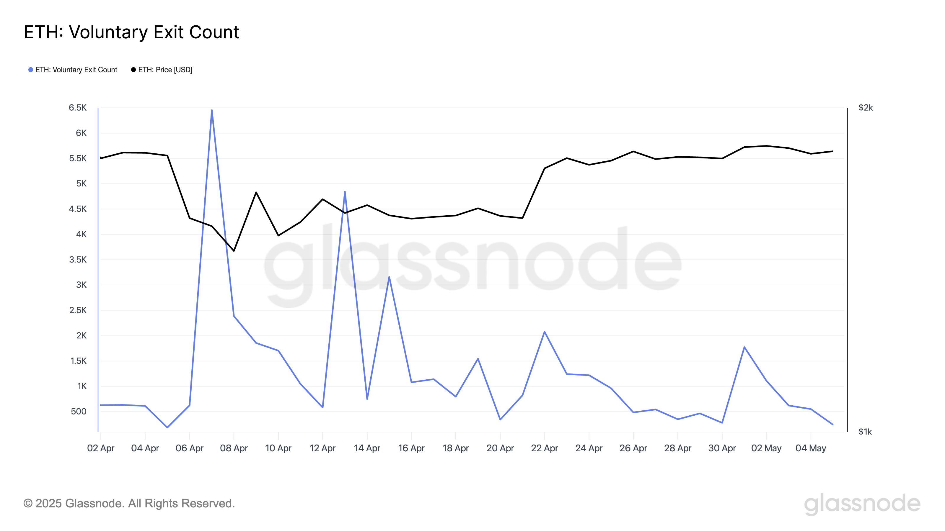 Contagem de Saídas Voluntárias do Ethereum.