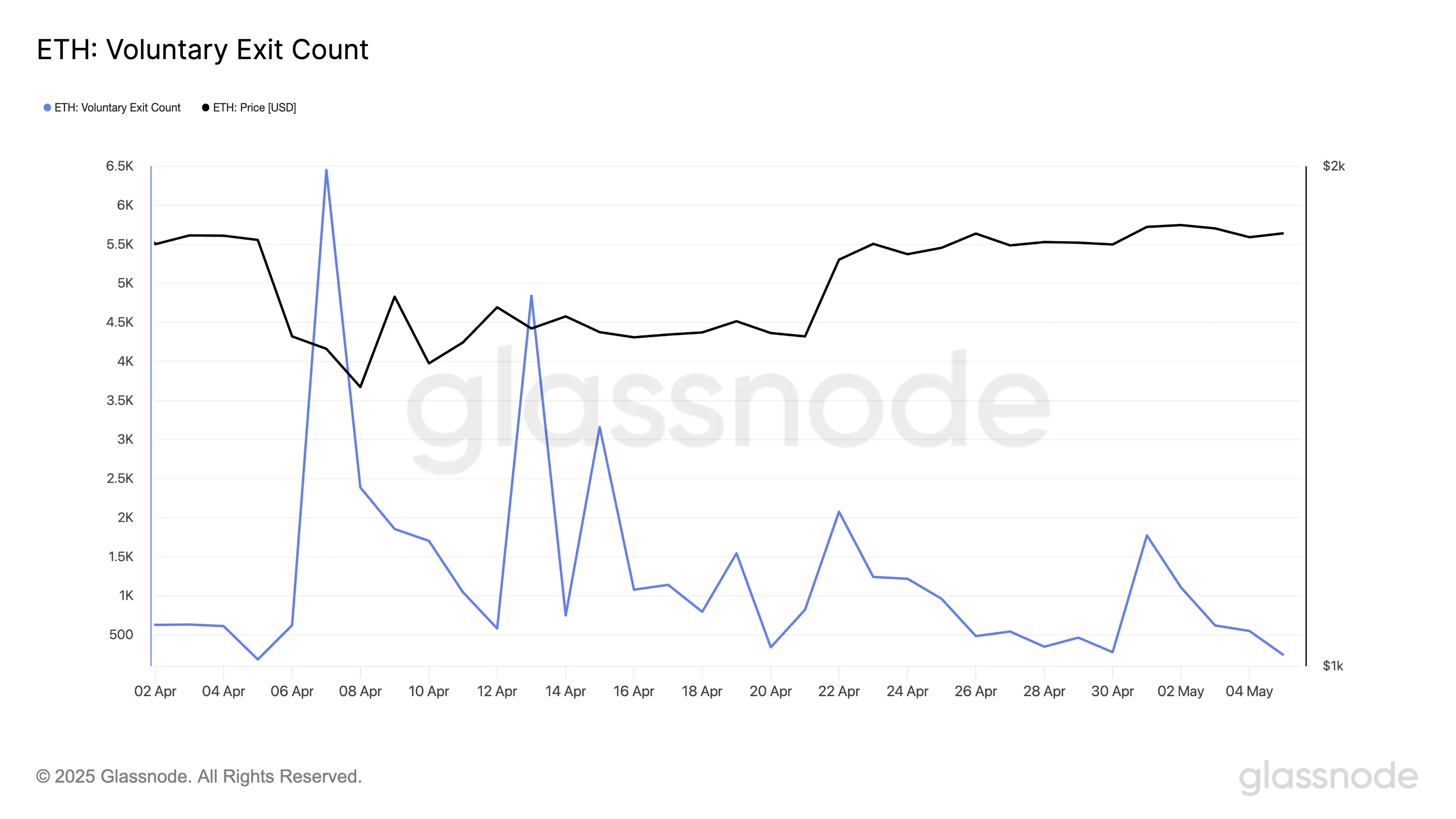 Contagem de Saídas Voluntárias do Ethereum.