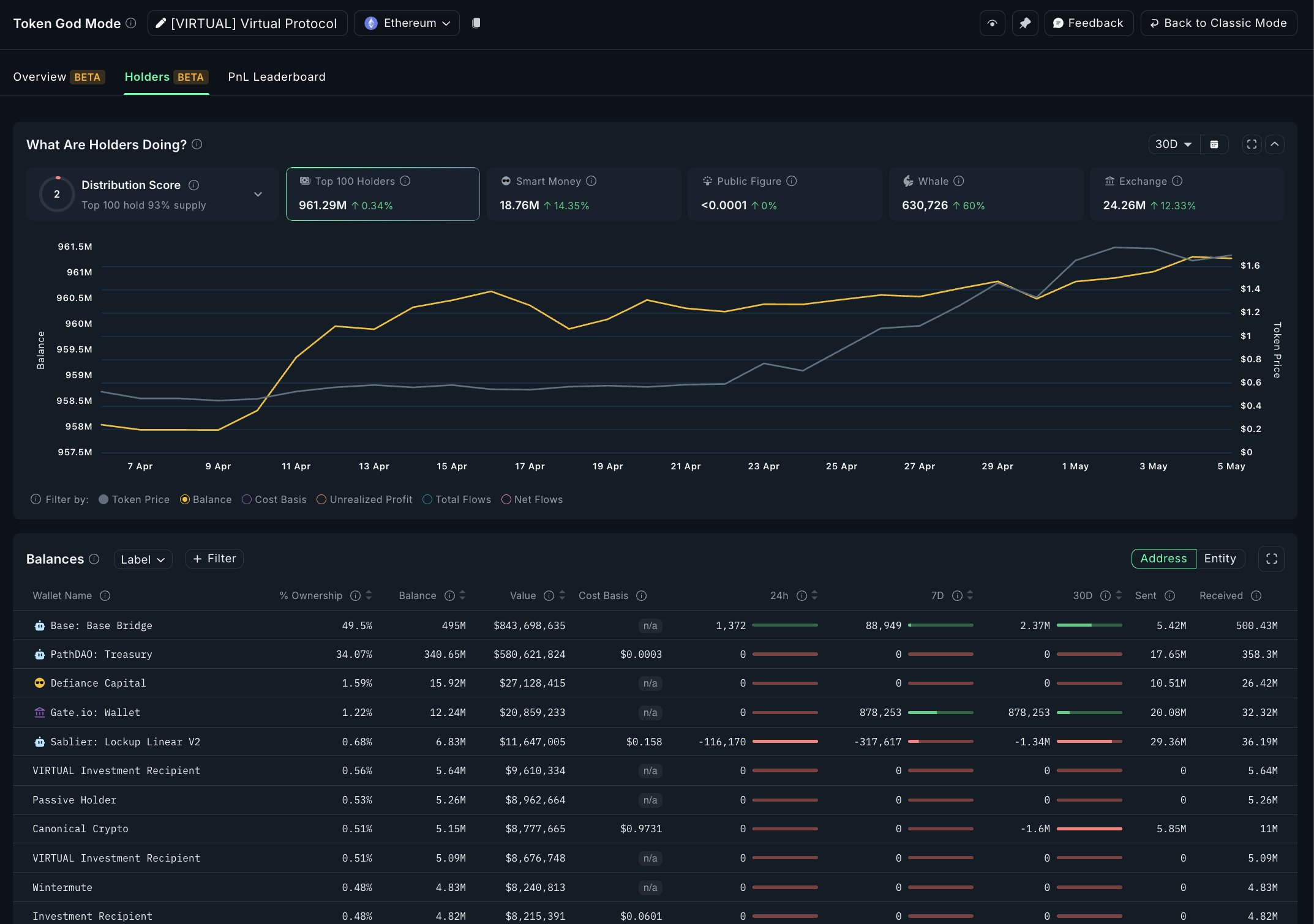 Métrica de detentores do token VIRTUAL. Fonte: Nansen no X