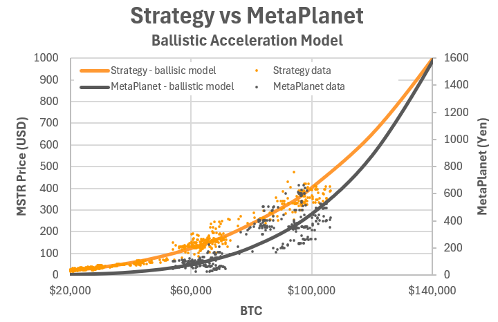 Comparação entre Strategy e Metaplanet