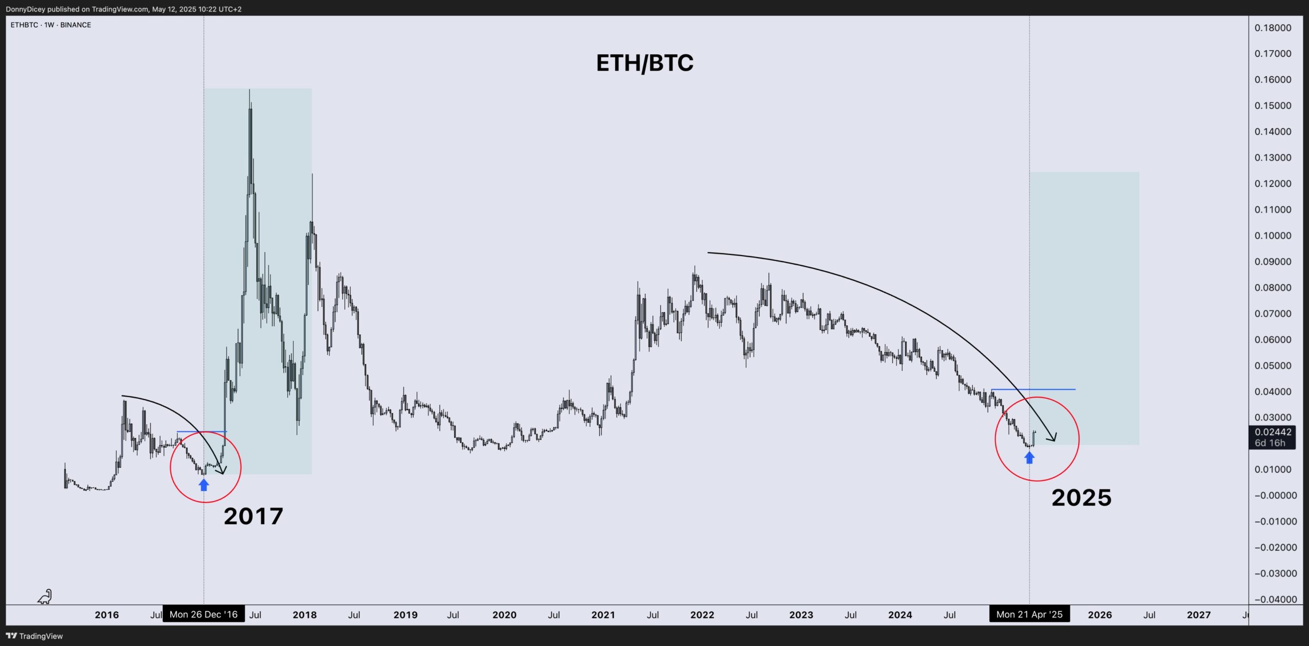 Gráfico de Desempenho de Preço ETH/BTC. Fonte: Donny