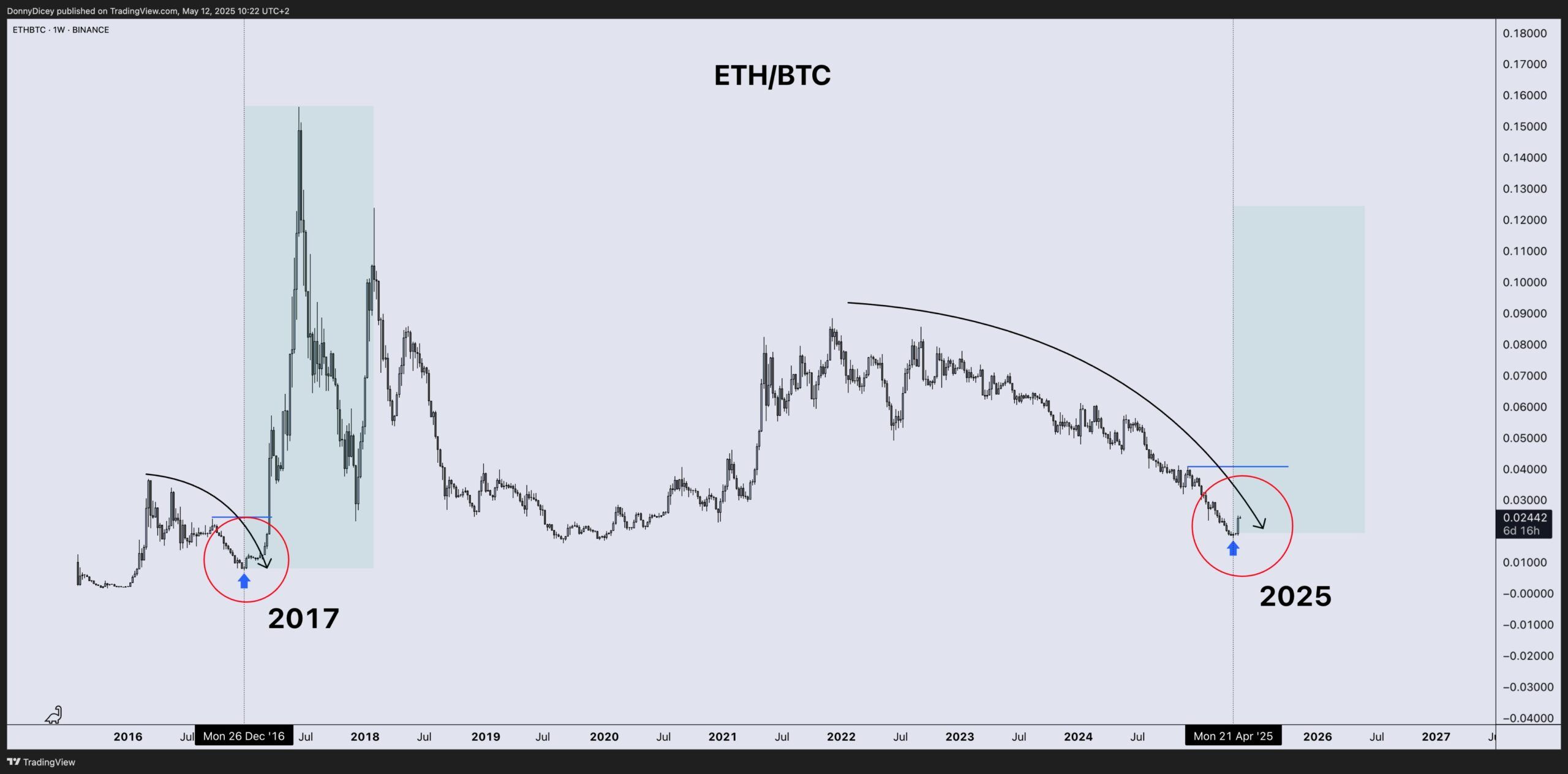 Gráfico de Desempenho de Preço ETH/BTC. Fonte: Donny