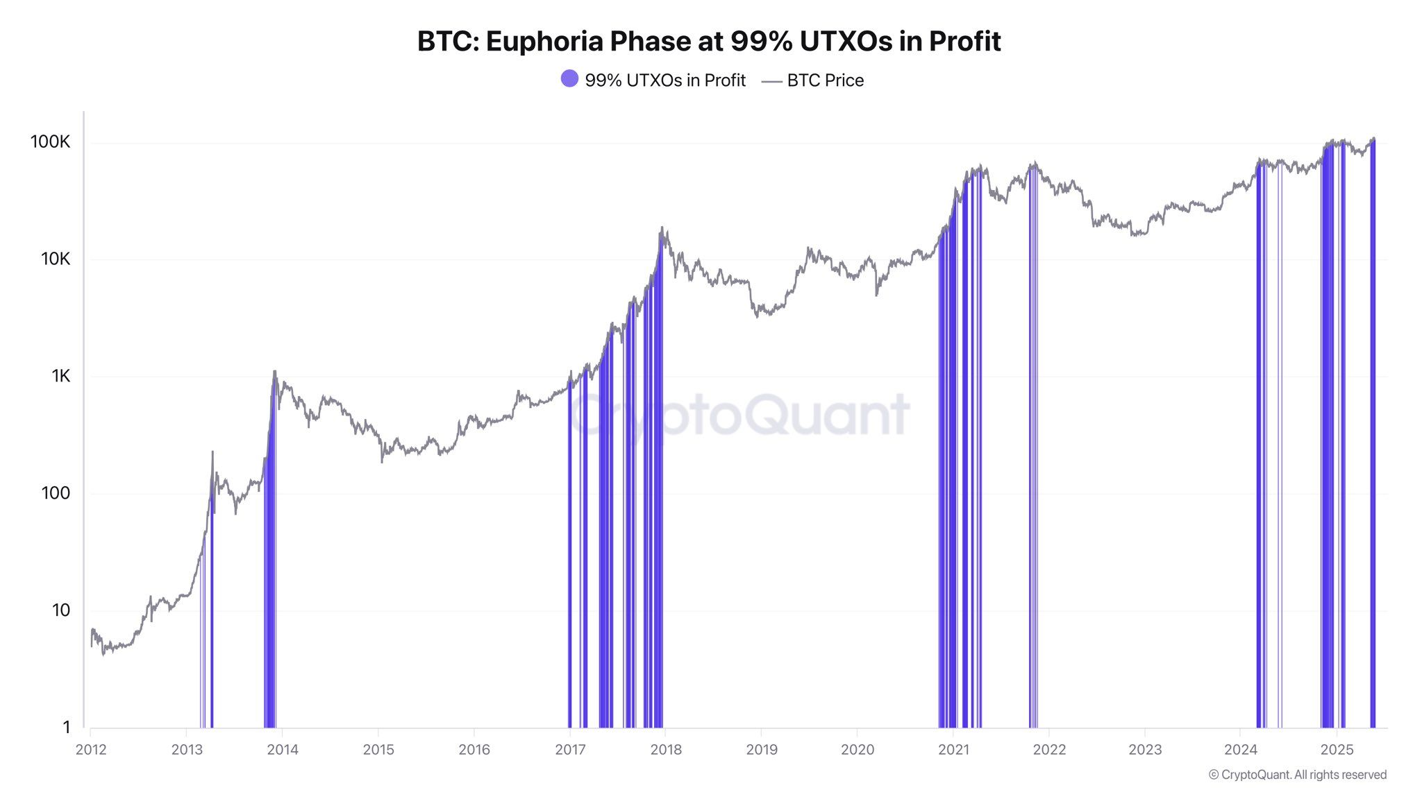 Fase de Euforia do Bitcoin