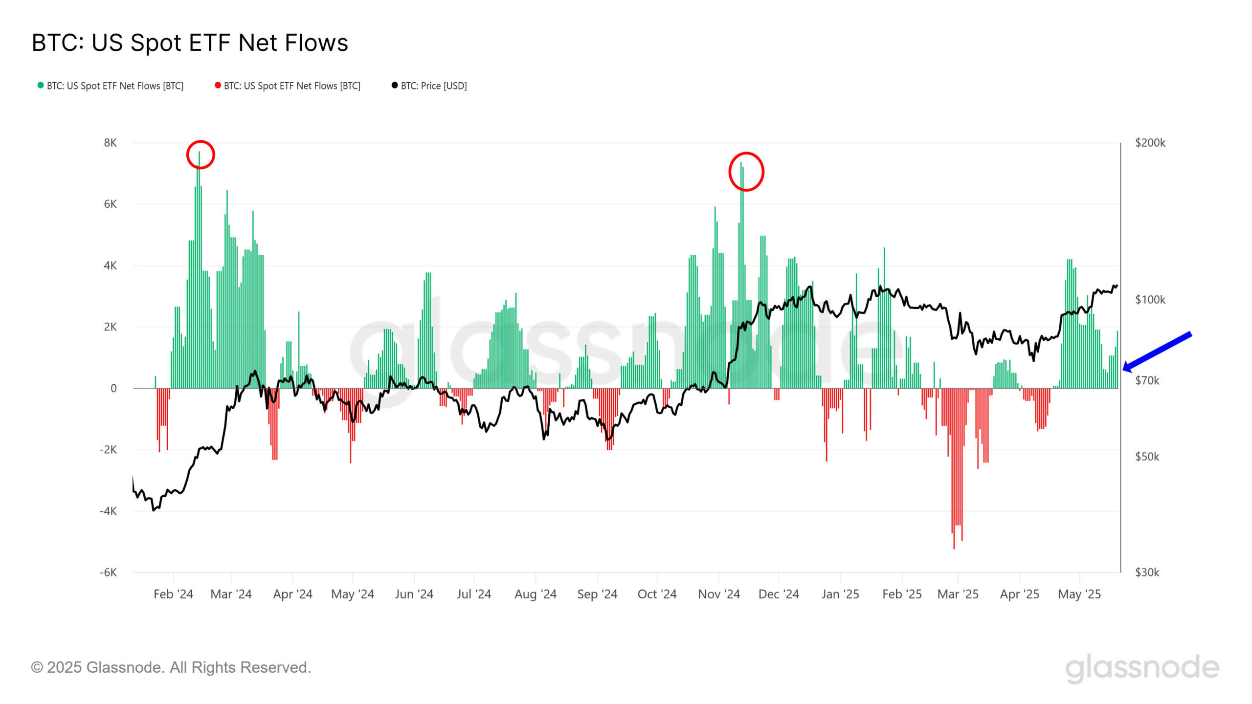 Fluxos Líquidos de ETFs de Bitcoin à Vista nos EUA. Fonte: Glassnode.