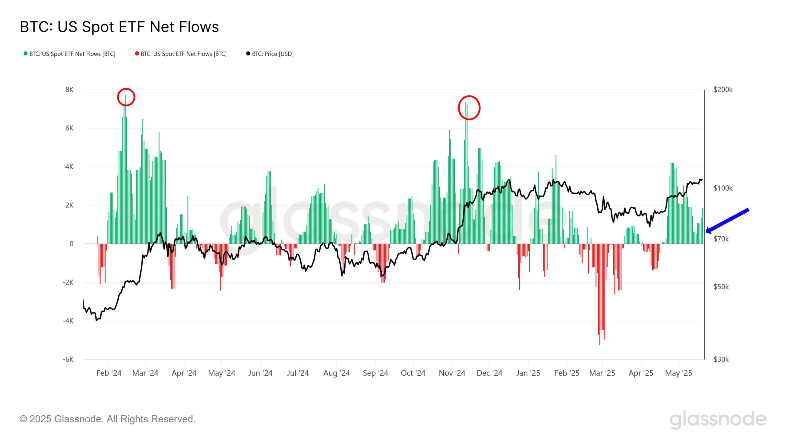 Fluxos Líquidos de ETFs de Bitcoin à Vista nos EUA. Fonte: Glassnode.
