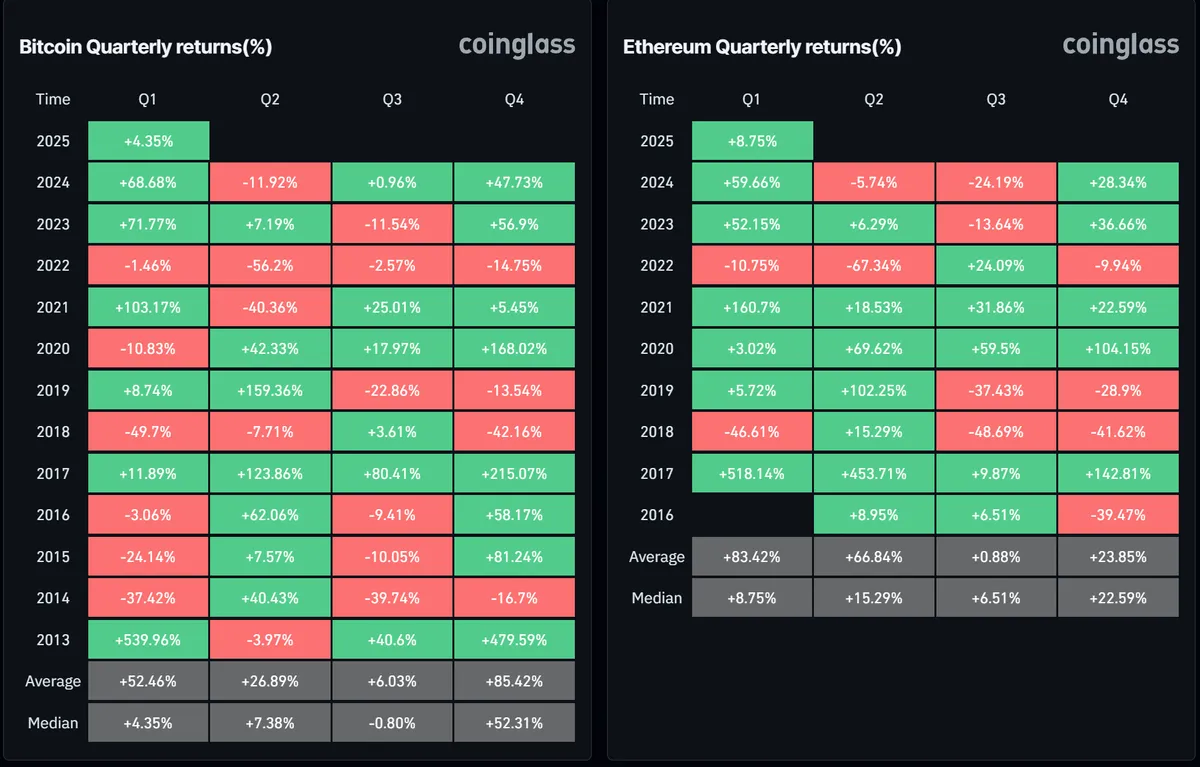 Retornos Trimestrais do Bitcoin e Ethereum. Fonte: Coinglass.