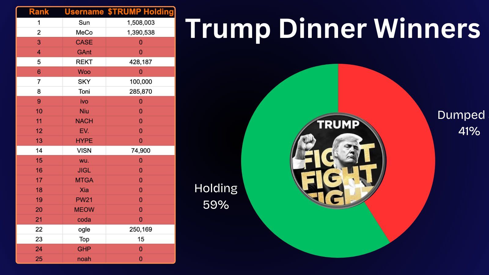 Distribuição das Carteiras dos Participantes do Jantar TRUMP.