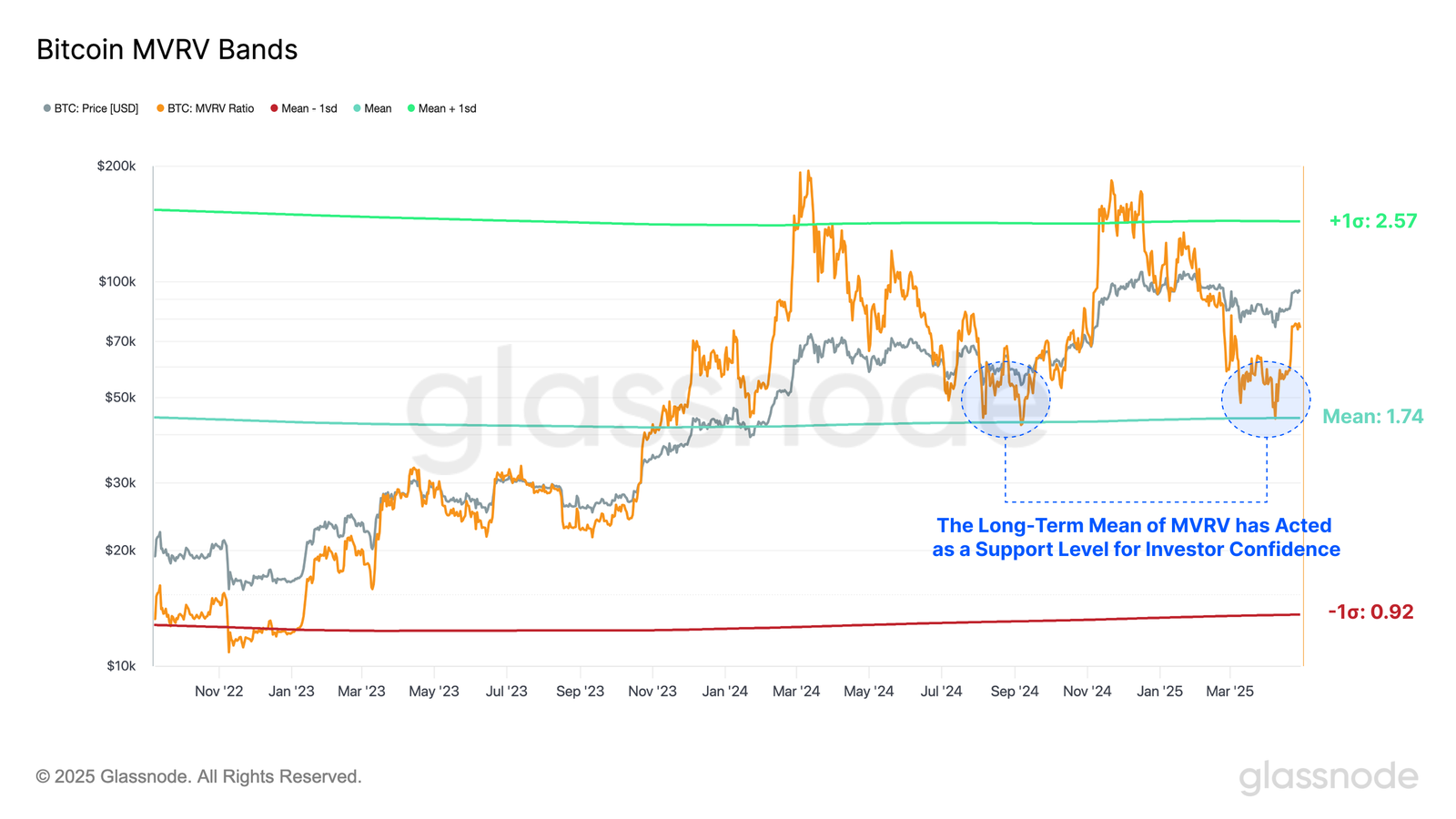 Relação MVRV do Bitcoin