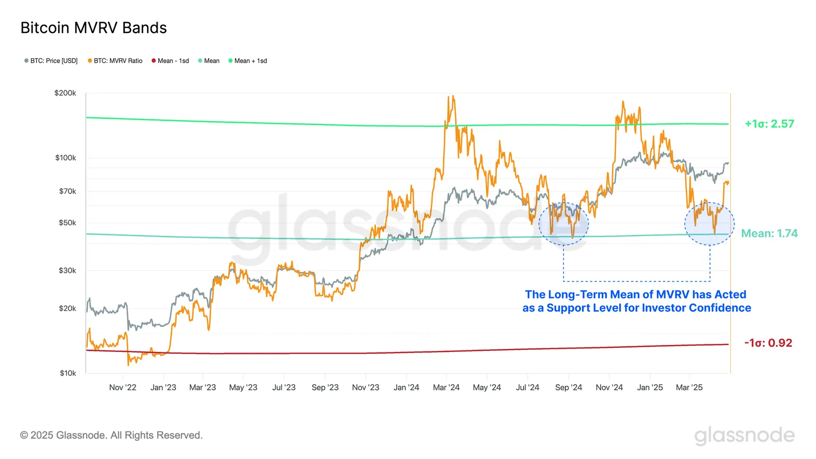 Relação MVRV do Bitcoin