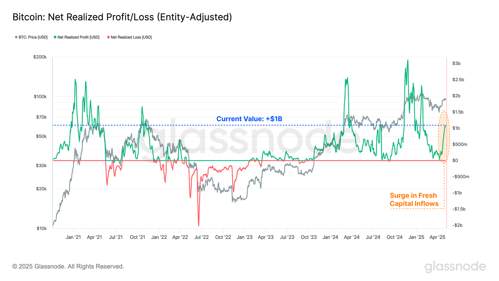Lucro/Prejuízo Realizado Líquido do Bitcoin.
