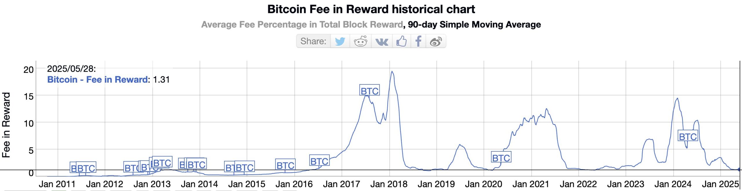 Gráfico Histórico de Taxas em Recompensas do Bitcoin. Fonte: Bitinfocharts