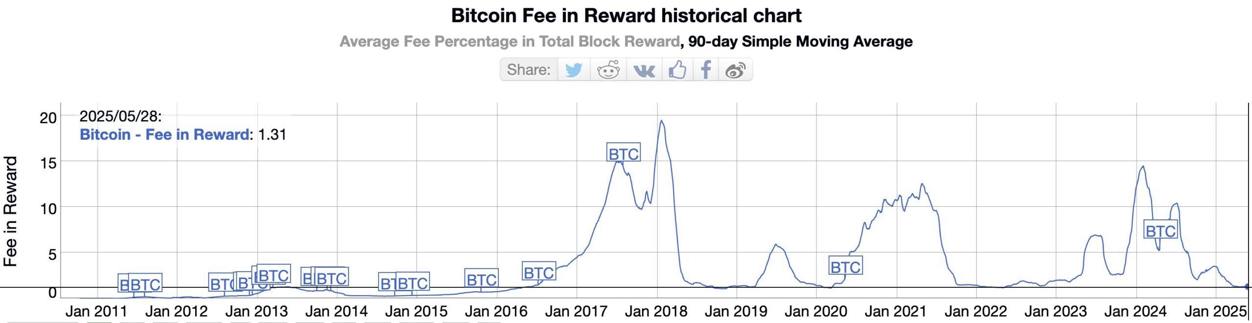 Gráfico Histórico de Taxas em Recompensas do Bitcoin. Fonte: Bitinfocharts