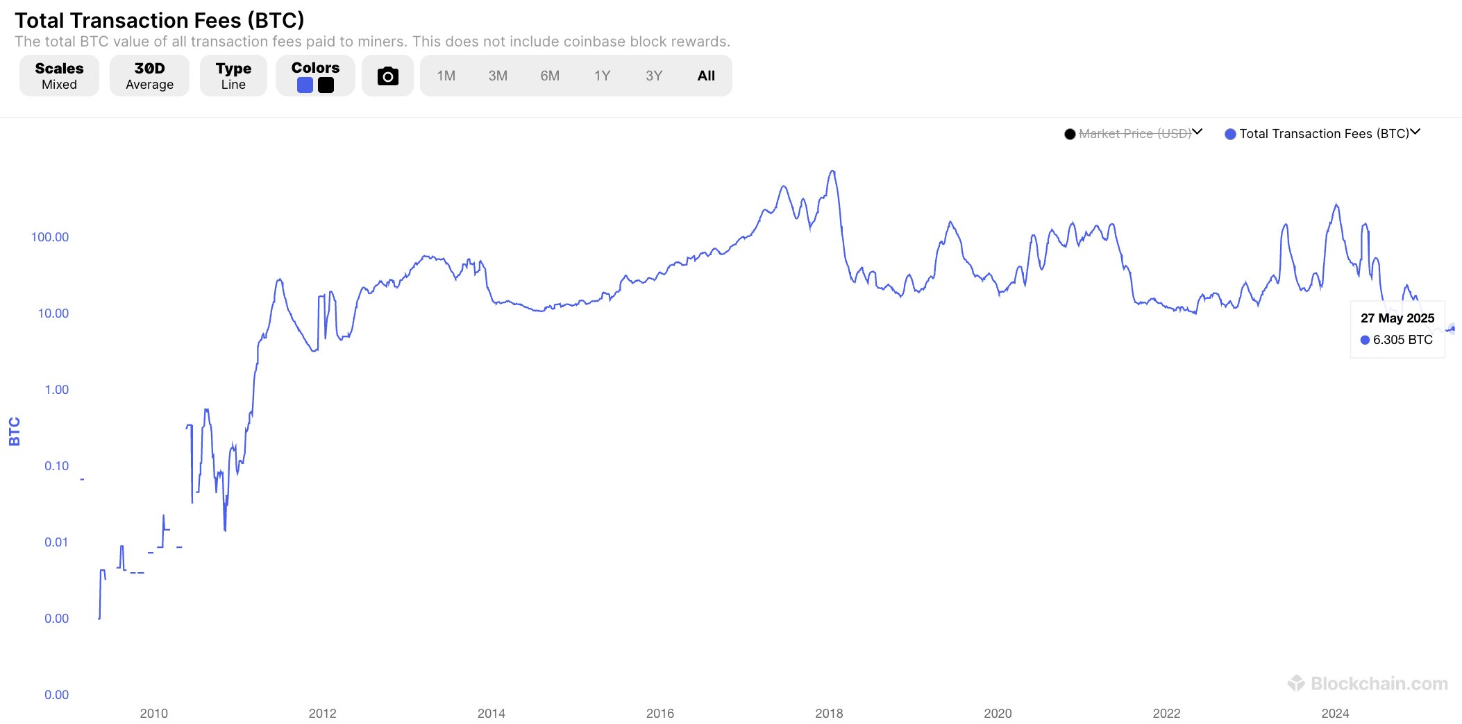 Taxas de Transação do Bitcoin