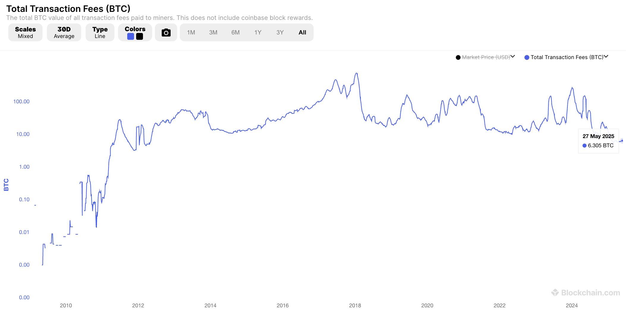 Taxas de Transação do Bitcoin