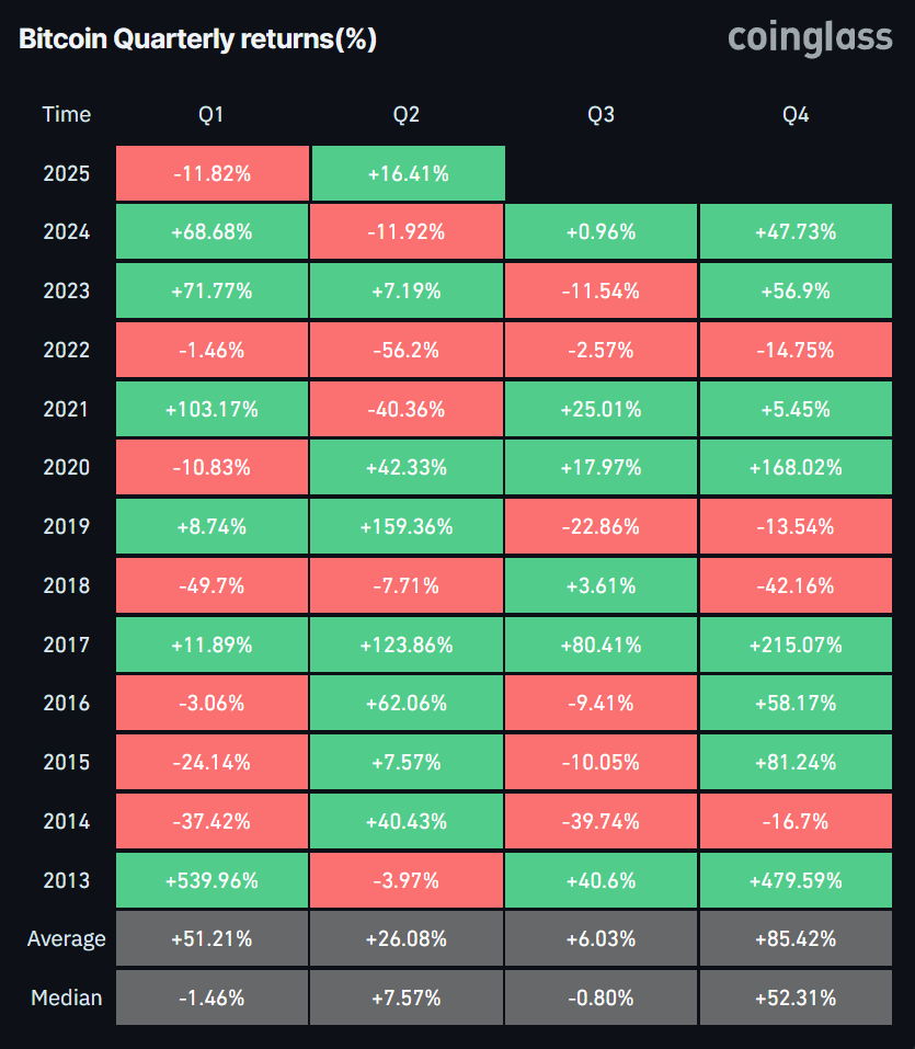 retornos trimestrais do bitcoin desde 2013