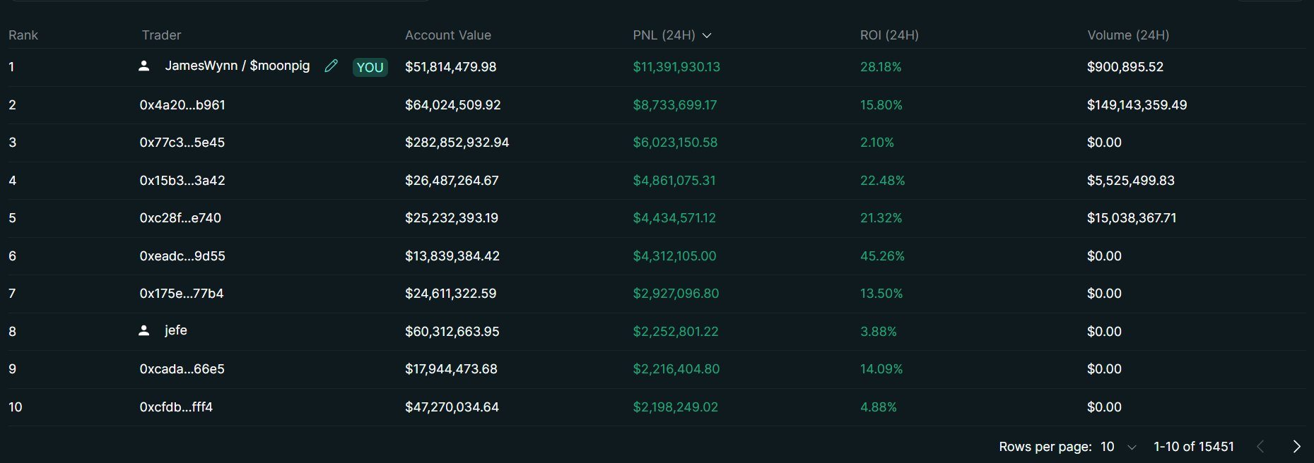 Lista dos principais traders da Hyperliquid.
